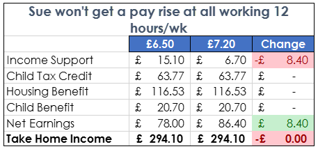National Living Wage - 12 hours of work