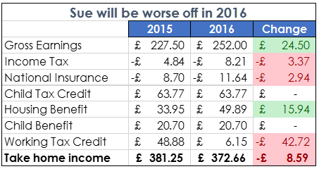 summer budget