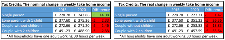 tax credits