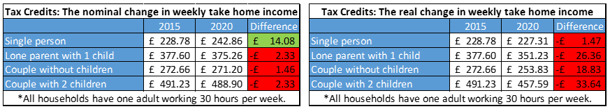 Budget 2015 impact on households - Tax Credits