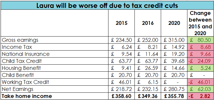 tax credits impact