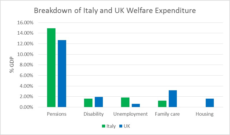 Breakdown of Italian and UK Welfare Expenditure