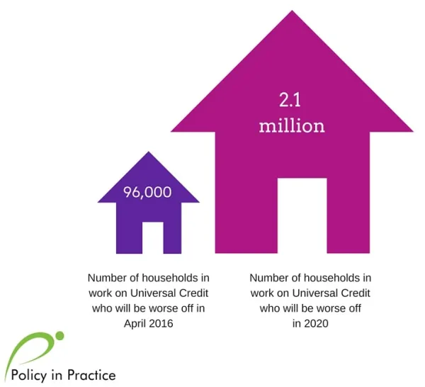 number of households worse off