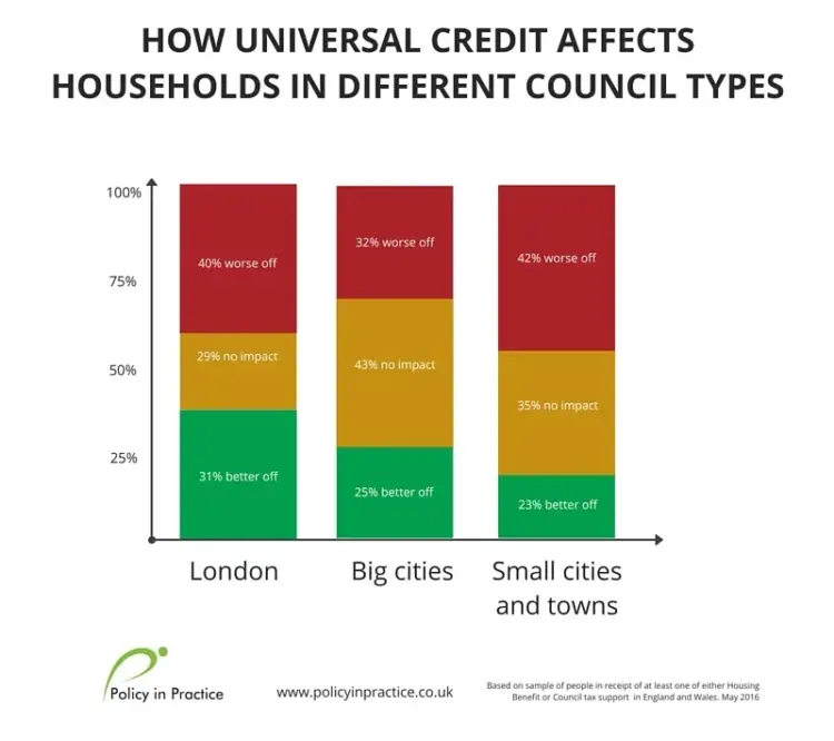 uc affects households