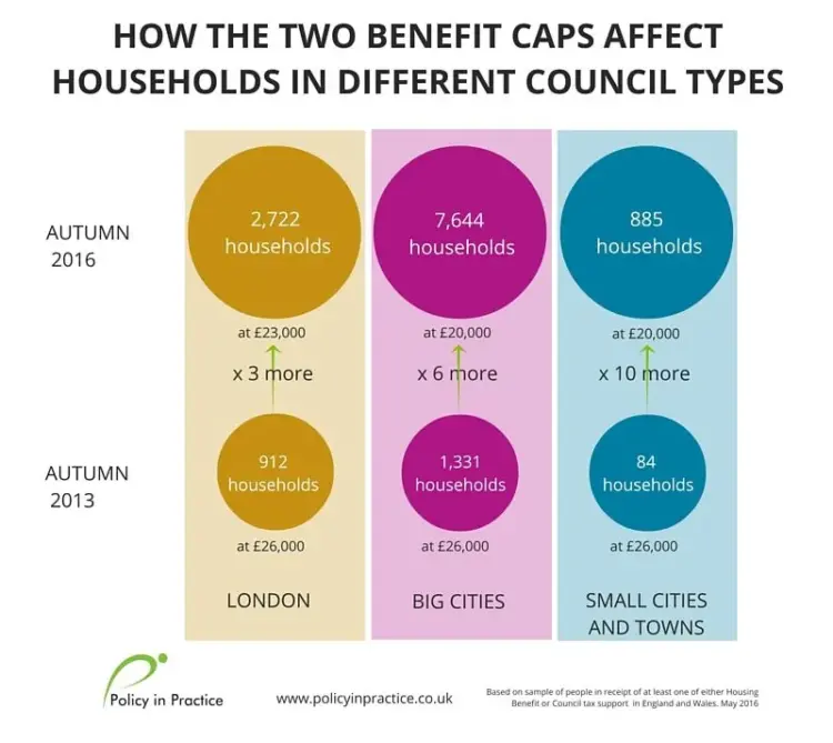 bencap households