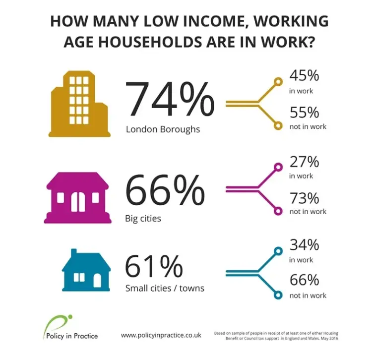 low income households in work