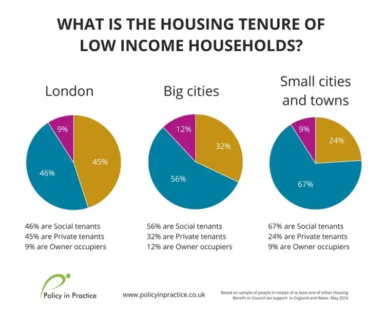 tenure of low income households