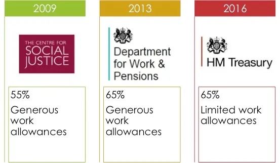 uc work allowance