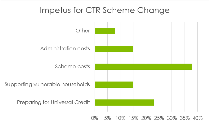 Reasons for changing council tax reduction schemes