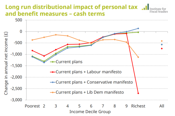 manifesto distributional impact