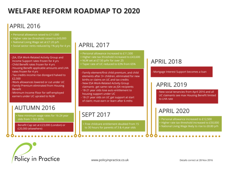 welfare roadmap