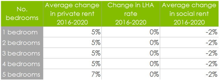private rent prices