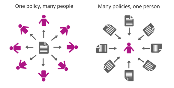 policies affect households