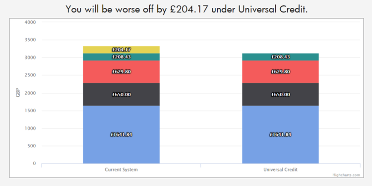 worse off
