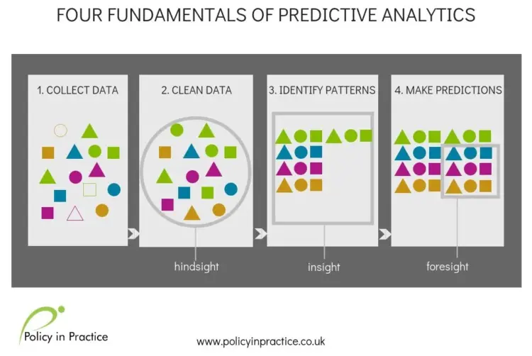 fundamentals of predictive analytics