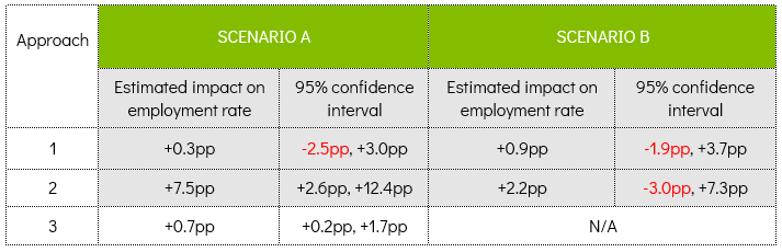 impact of uc on employment