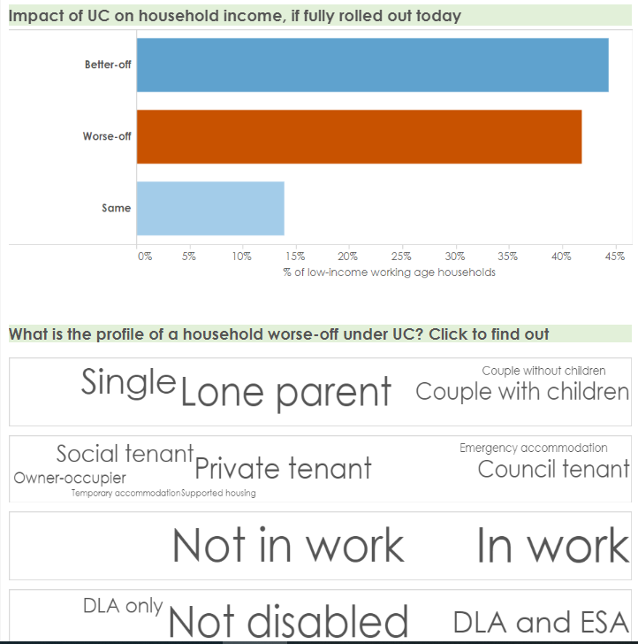 impact of uc income