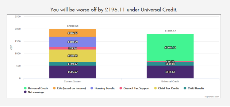 worse off on uc