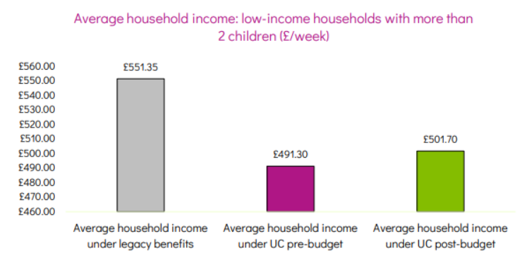 low income households with more than 2 children