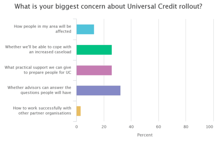 biggest concern about universal credit rollout