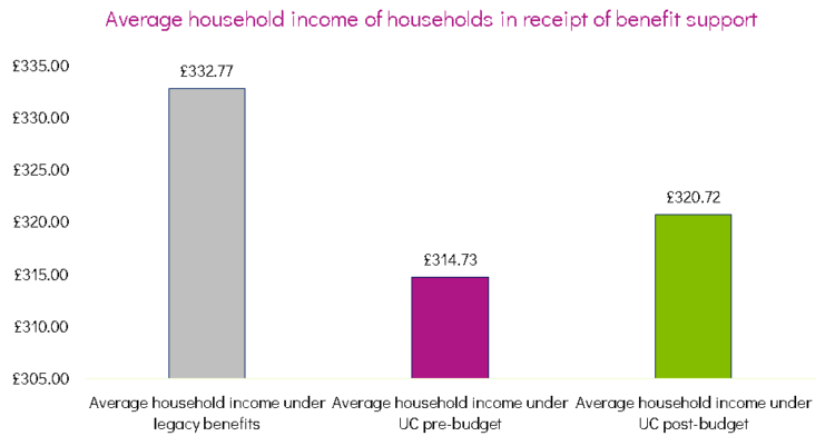 weekly income
