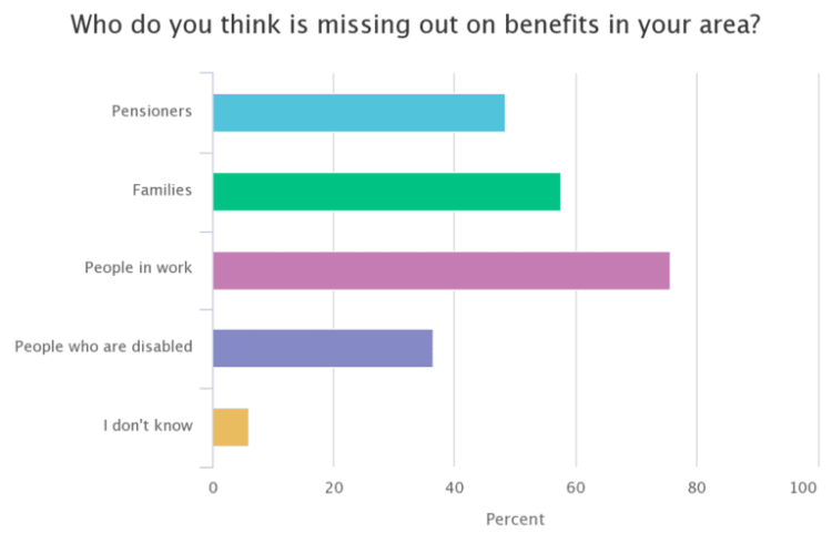 missing out on benefits