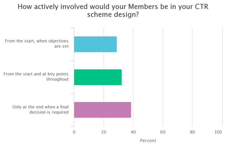 actively involved in ctr schemes