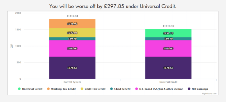 graph of worse off
