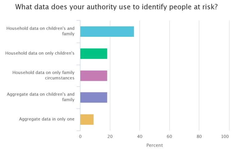 data to identify risk