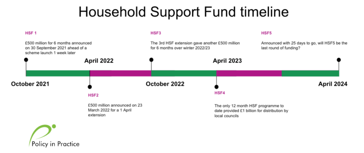 household support fund timeline