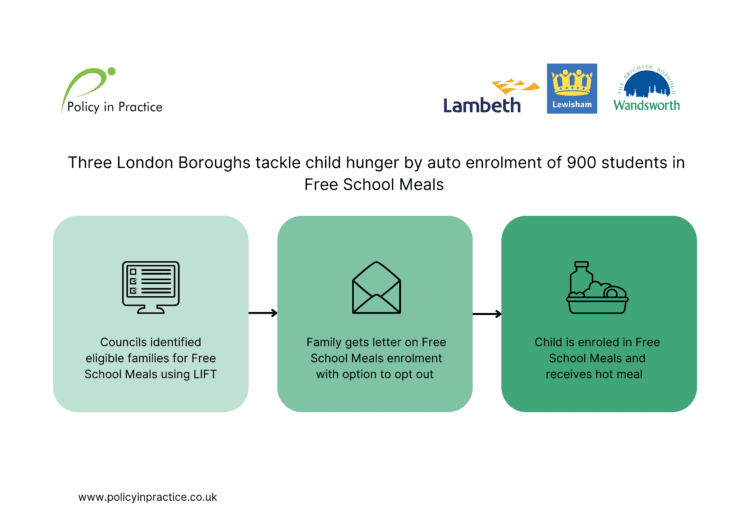 Free School Meals