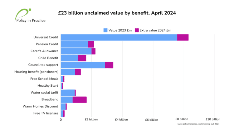 23 billion unclaimed by benefit