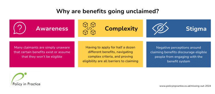 Why benefits are going unclaimed