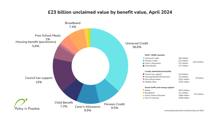 All unclaimed 2024