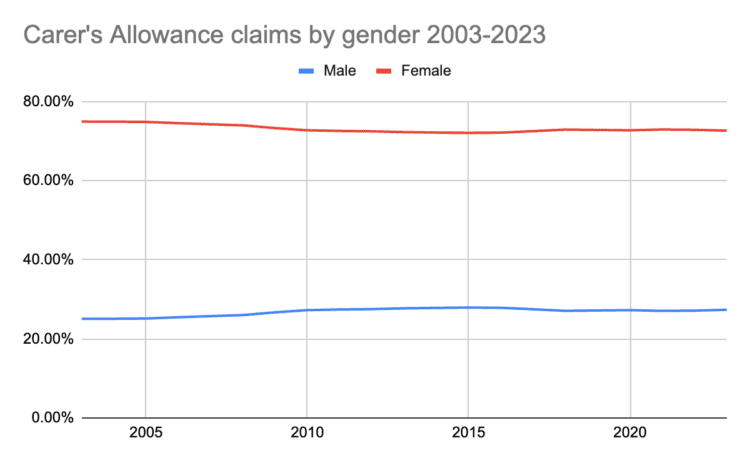 Carers allowance by gender