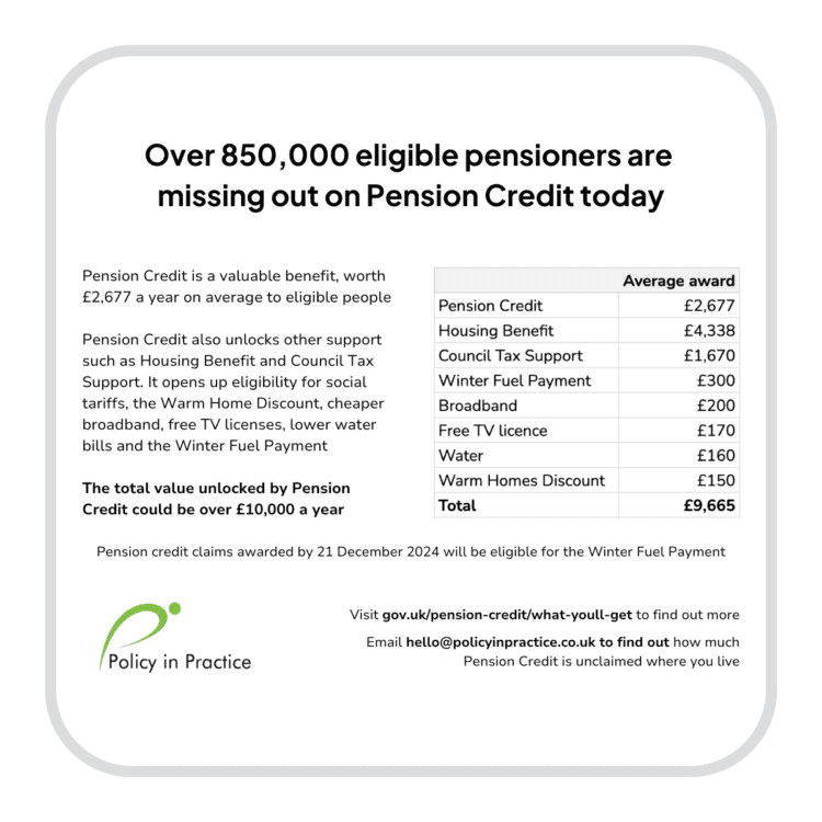 Simple black and white text based graphic with headline at the top saying Over 850,000 eligible pensioners are missing out on Pension Credit today. Beneath the headline is two columns, text on the left and a table on the right lists the value of benefits that pensioners are missing