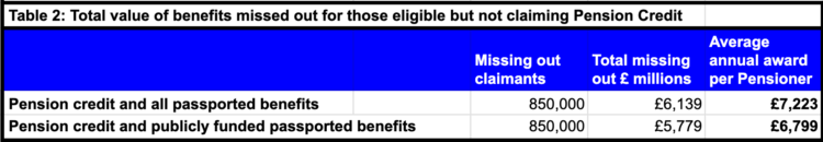 benefits missed out