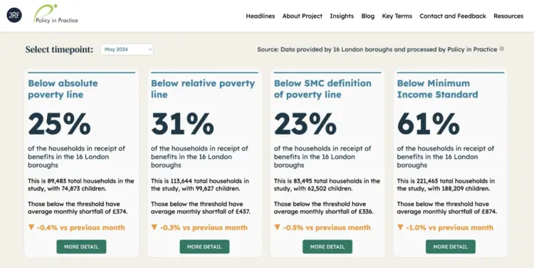 rates of poverty