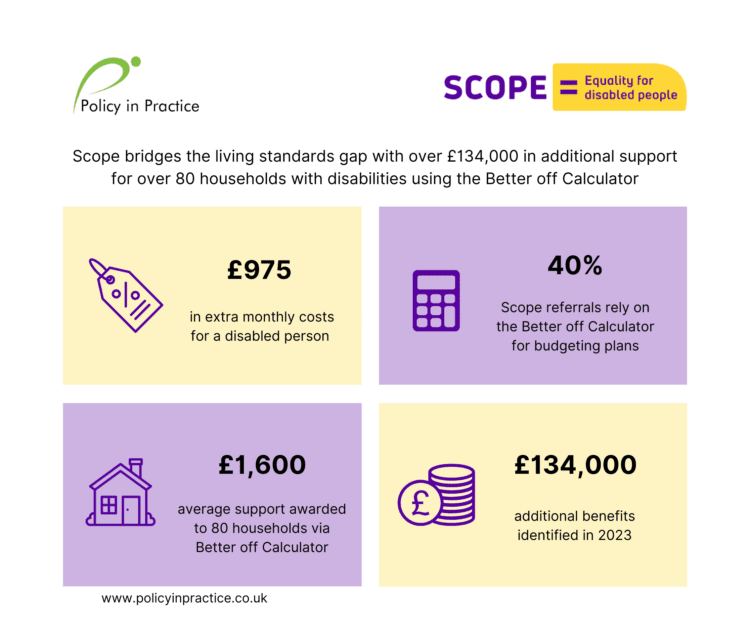 Scope results