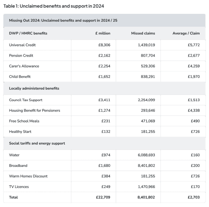 Unclaimed benefits and support 2024