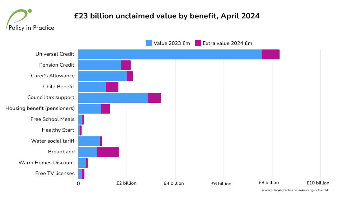 23 billion unclaimed April 2024