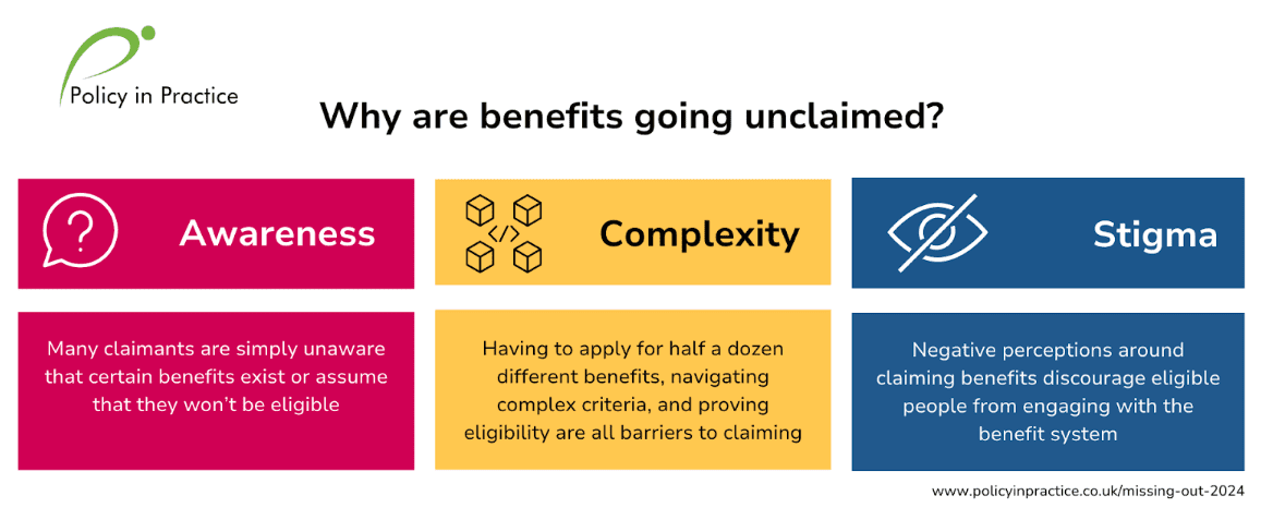 Why are benefits going unclaimed