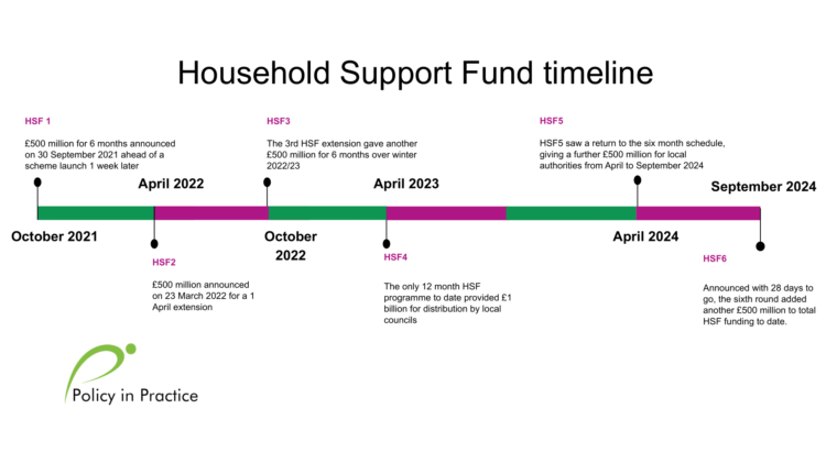 household support fund timeline