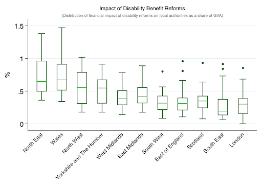 Figure 1: Impact of disability benefit reforms by region