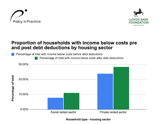 Household type - housing sector