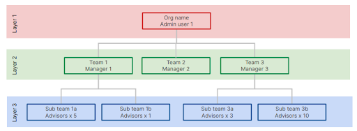 BOC Team-structure