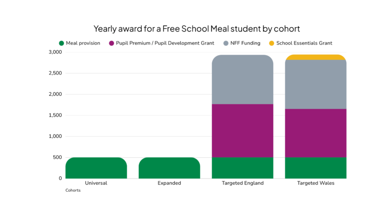 Yearly award for a Free School Meal student by cohort