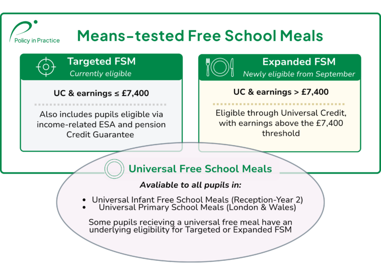 Diagram illustrating the overlap between three free school meal cohorts: Universal, Expanded, and Targeted, highlighting that receiving a meal does not necessarily mean a child is registered.
