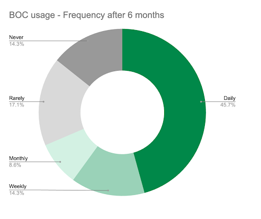 Better Off Calculator usage after 6 months