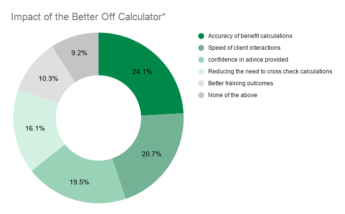 Impact of the Better Off Calculator_
